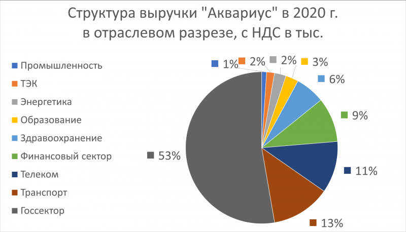 «Аквариус» удвоил выручку благодаря госконтрактам