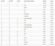 Древнейший язык программирования восстал из мертвых и хочет стать самым популярным