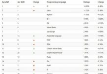 Древнейший язык программирования восстал из мертвых и хочет стать самым популярным