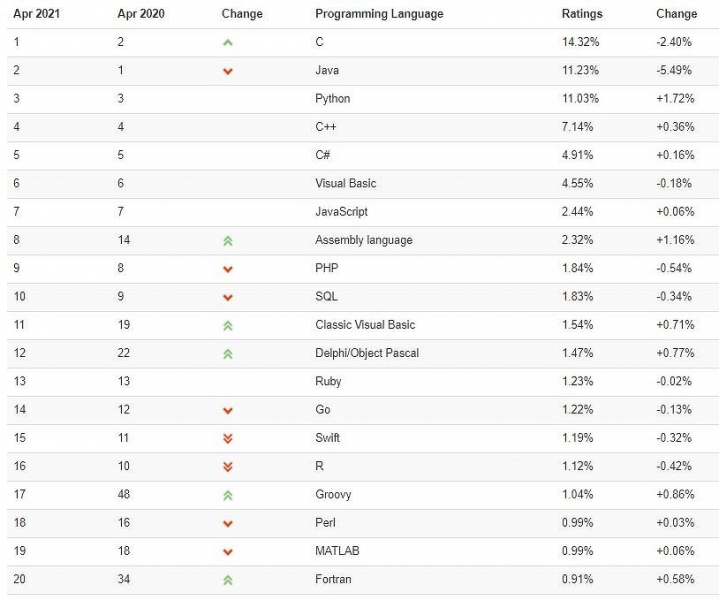 Древнейший язык программирования восстал из мертвых и хочет стать самым популярным