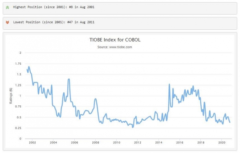 Древнейший язык программирования восстал из мертвых и хочет стать самым популярным
