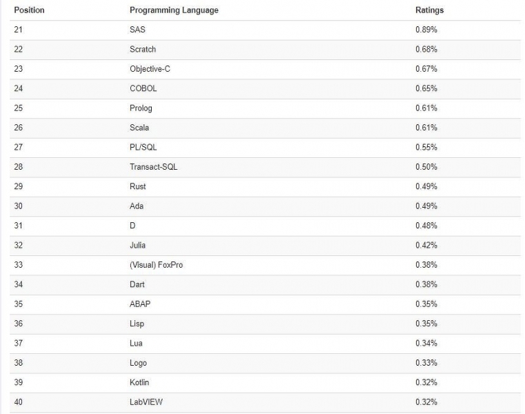 Древнейший язык программирования восстал из мертвых и хочет стать самым популярным