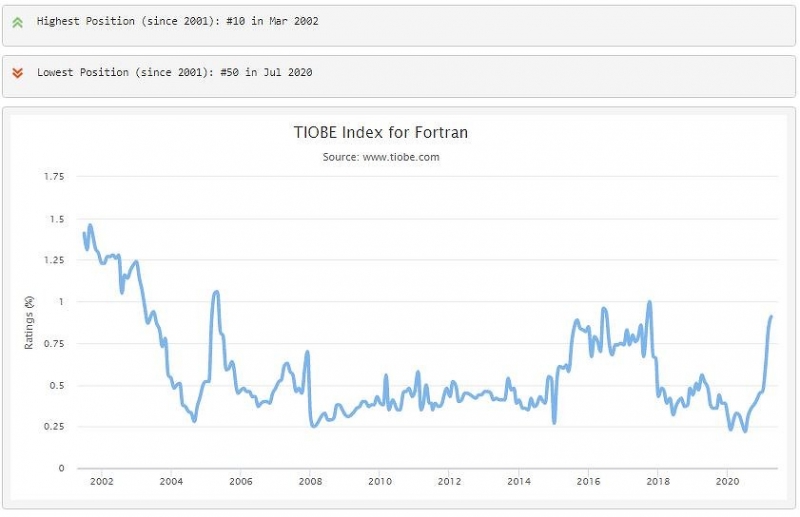 Древнейший язык программирования восстал из мертвых и хочет стать самым популярным