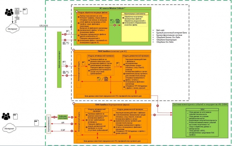 Экс-глава «Информзащиты» построит для Сбербанка «песочницу» за полтора миллиарда