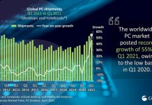 Глобальные продажи ПК показывают взрывной рост