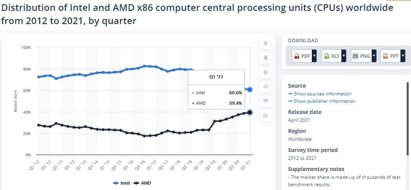 Intel теряет деньги. Ее чистая прибыль рухнула на 41%