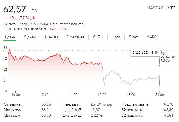 Intel теряет деньги. Ее чистая прибыль рухнула на 41%