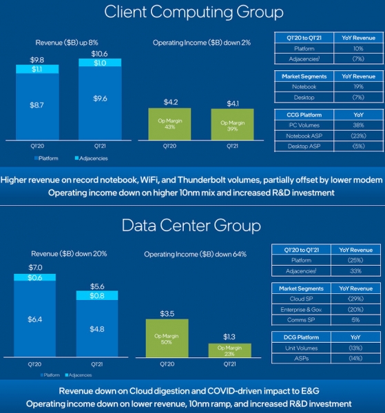 Intel теряет деньги. Ее чистая прибыль рухнула на 41%