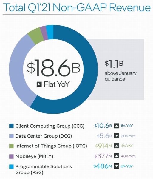 Intel теряет деньги. Ее чистая прибыль рухнула на 41%