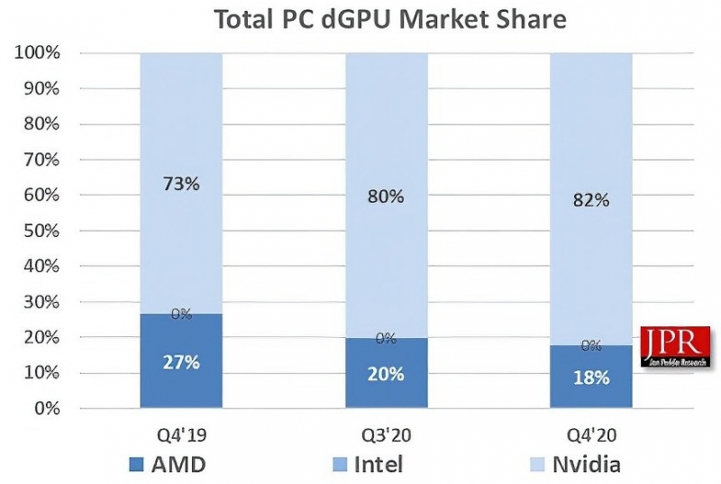 Nvidia на уровне «железа» запретила добывать криптовалюту на игровых видеокартах. Обойти запрет нельзя