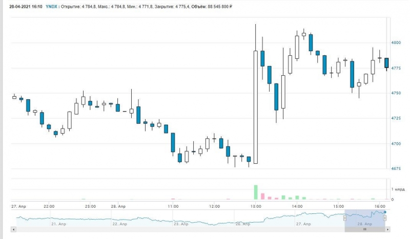 Реклама впервые перестала быть для «Яндекса» главным источником денег. Теперь это «Такси»
