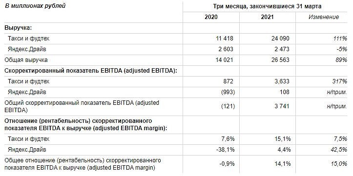 Реклама впервые перестала быть для «Яндекса» главным источником денег. Теперь это «Такси»