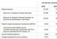 Реклама впервые перестала быть для «Яндекса» главным источником денег. Теперь это «Такси»