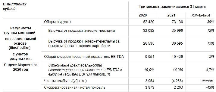 Реклама впервые перестала быть для «Яндекса» главным источником денег. Теперь это «Такси»