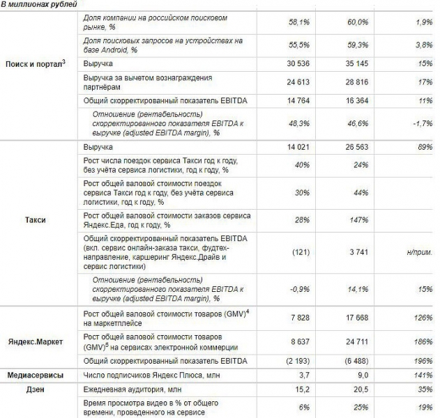 Реклама впервые перестала быть для «Яндекса» главным источником денег. Теперь это «Такси»
