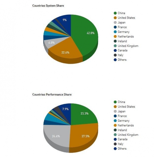 США начали развал суперкомпьютерной индустрии Китая по схеме уничтожения Huawei