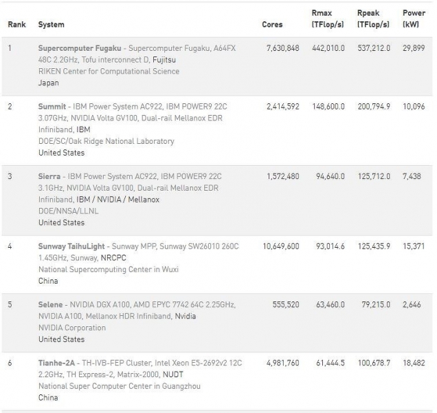 США начали развал суперкомпьютерной индустрии Китая по схеме уничтожения Huawei